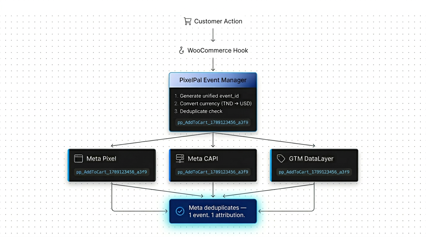 Central Event Flow (PixelPal Architecture)