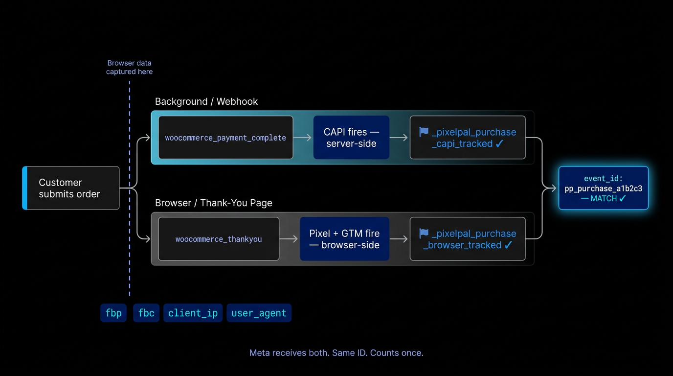 Purchase Split Timeline