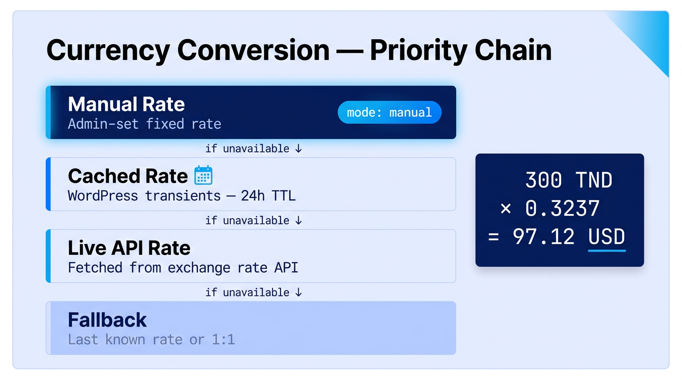 Currency Conversion Priority Chain