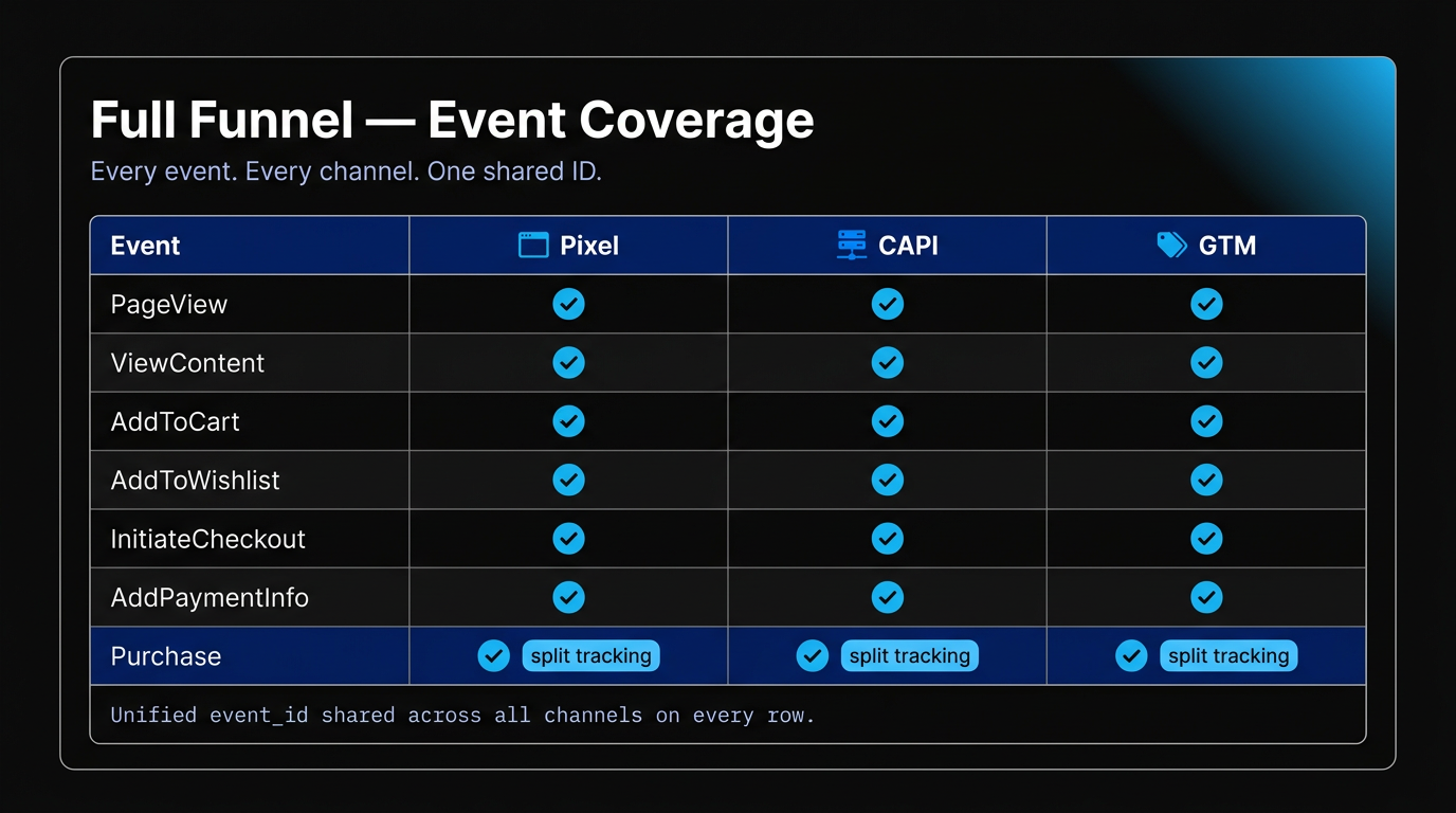 Event Coverage Matrix
